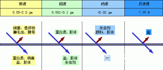 四中(zhong)常見的(de)淨水技(ji)術(shù)優(you)缺點 你都知道嗎?